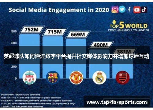 英超球队如何通过数字平台提升社交媒体影响力并增加球迷互动 英超球队如何通过数字平台提升社交媒体影响力并增加球迷互动